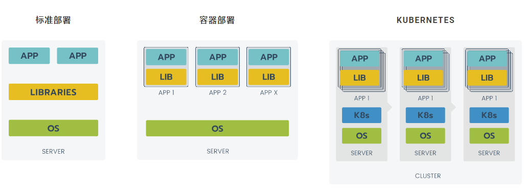 服务器设置的演变