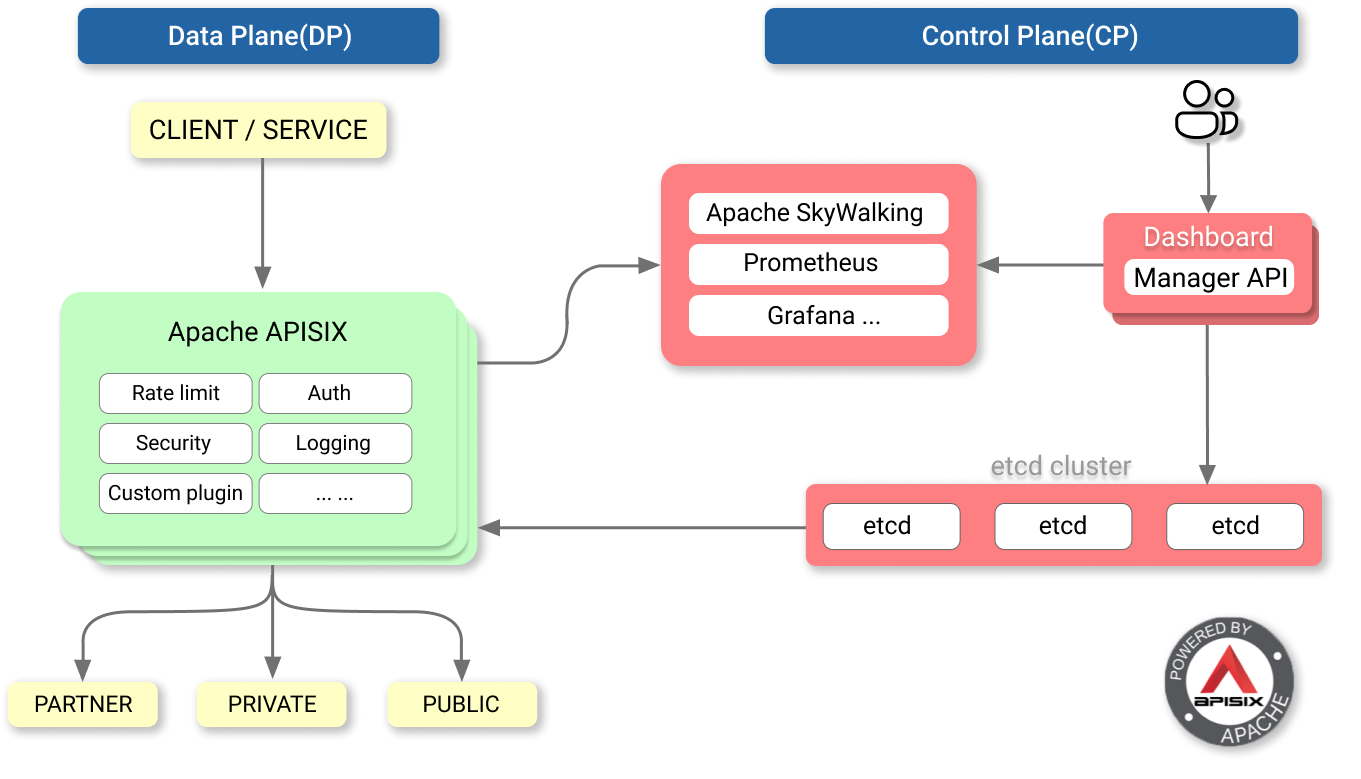 APISIX