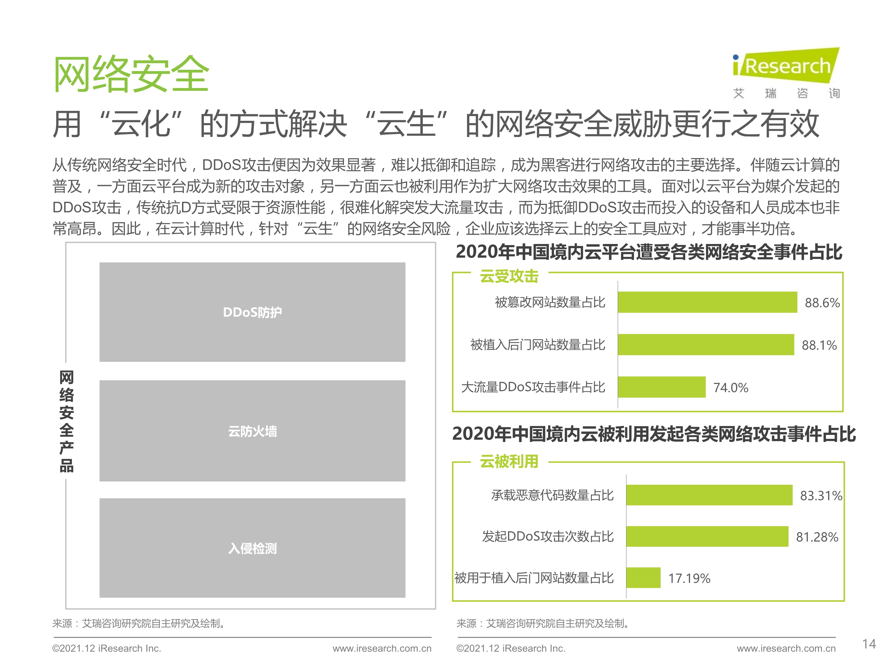 120412290461_0 艾瑞咨询 2021 年中国云安全行业研究报告 _14