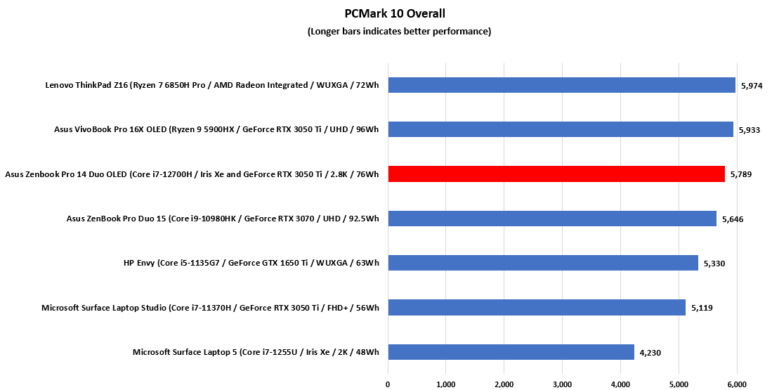 Asus-Zenbook-Pro-14-Duo-OLED-PCMark-10-Overall