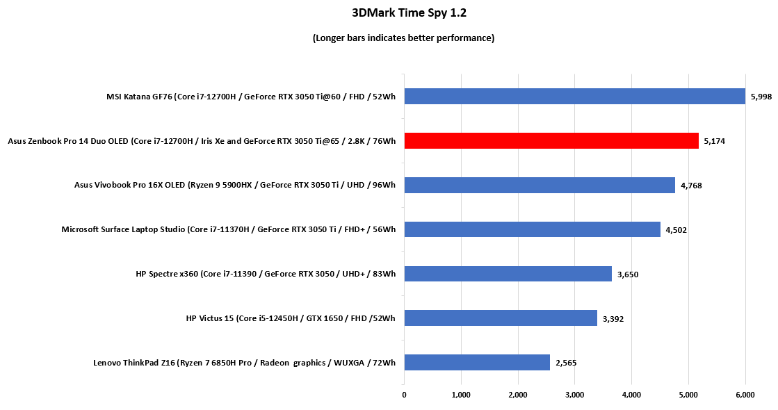 Asus-Zenbook-Pro-14-Duo-OLED-3DMark-Time-Spy