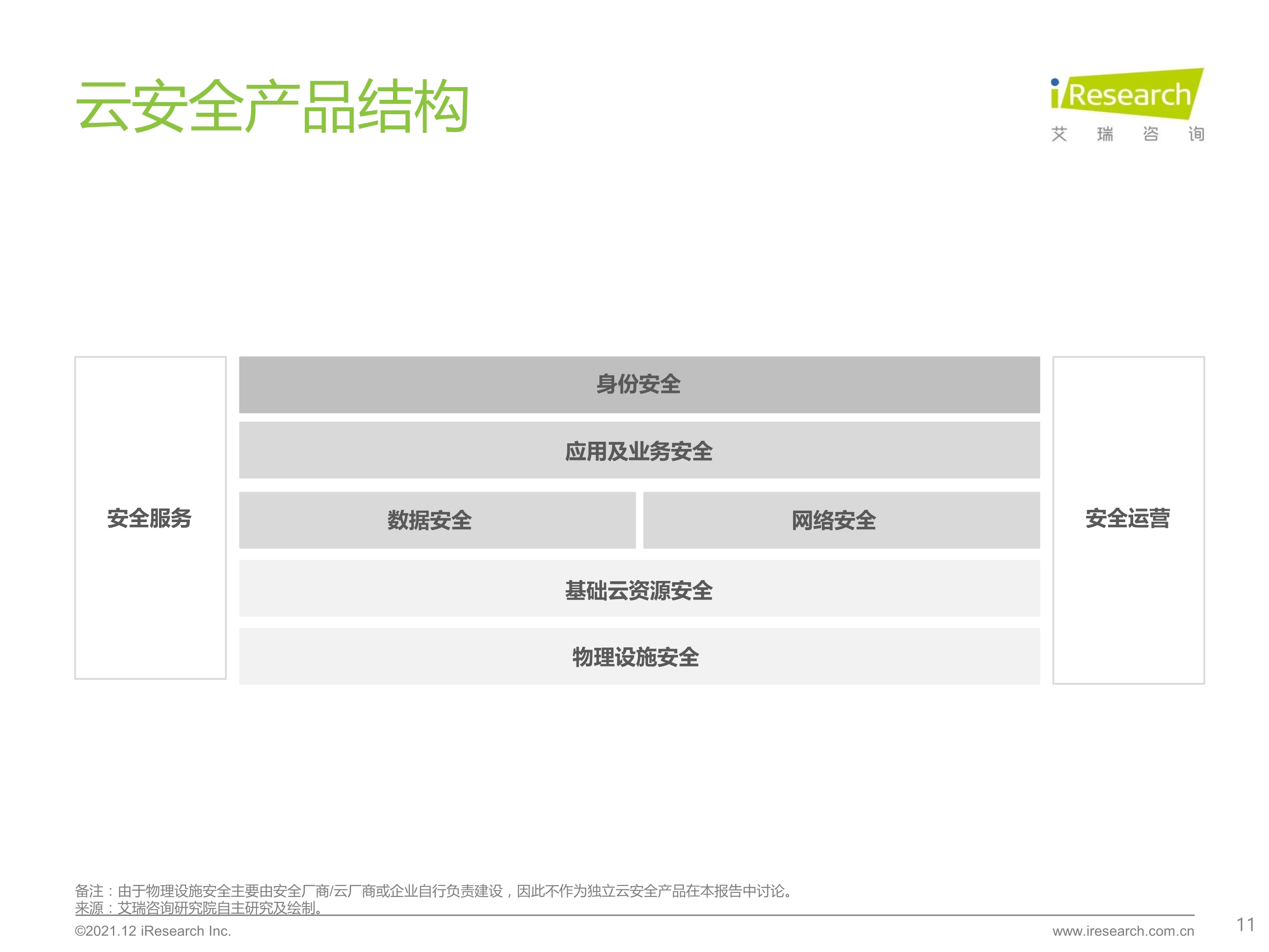 120412290461_0 艾瑞咨询 2021 年中国云安全行业研究报告 _11