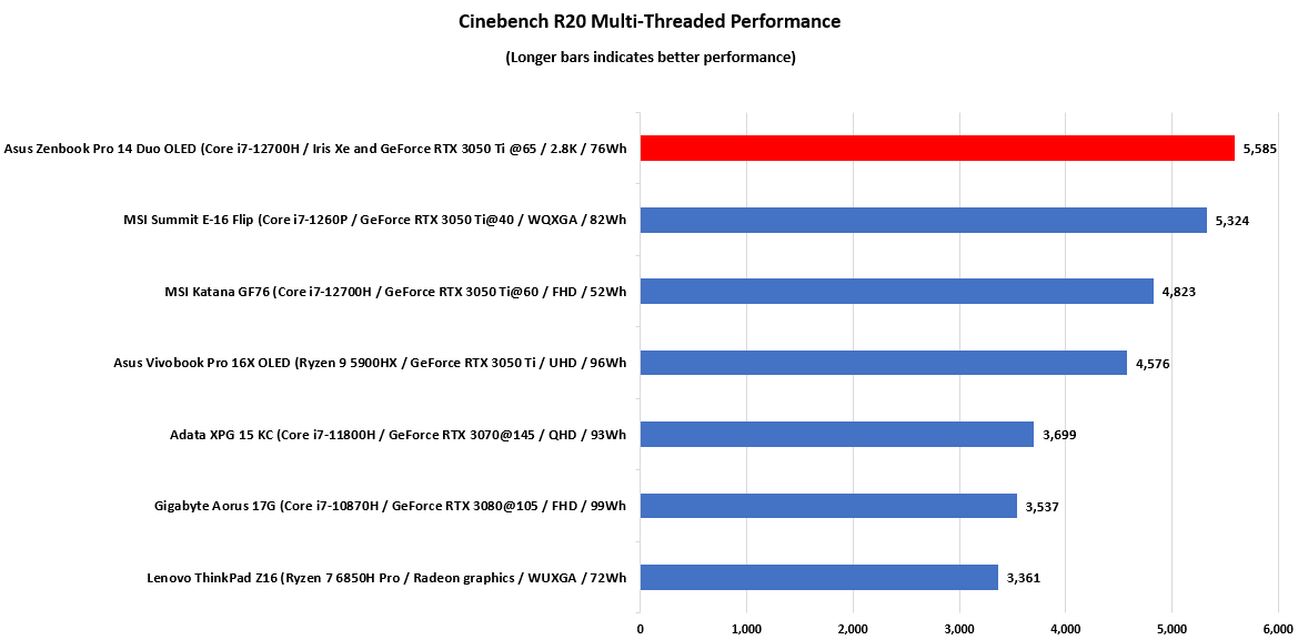 Asus-Zenbook-Pro-14-Duo-OLED-Multi-Threaded-performance