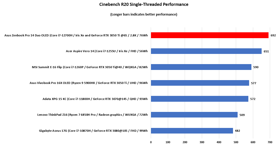 Asus-Zenbook-Pro-14-Duo-OLED-Cinebench-Single-Threaded-performance