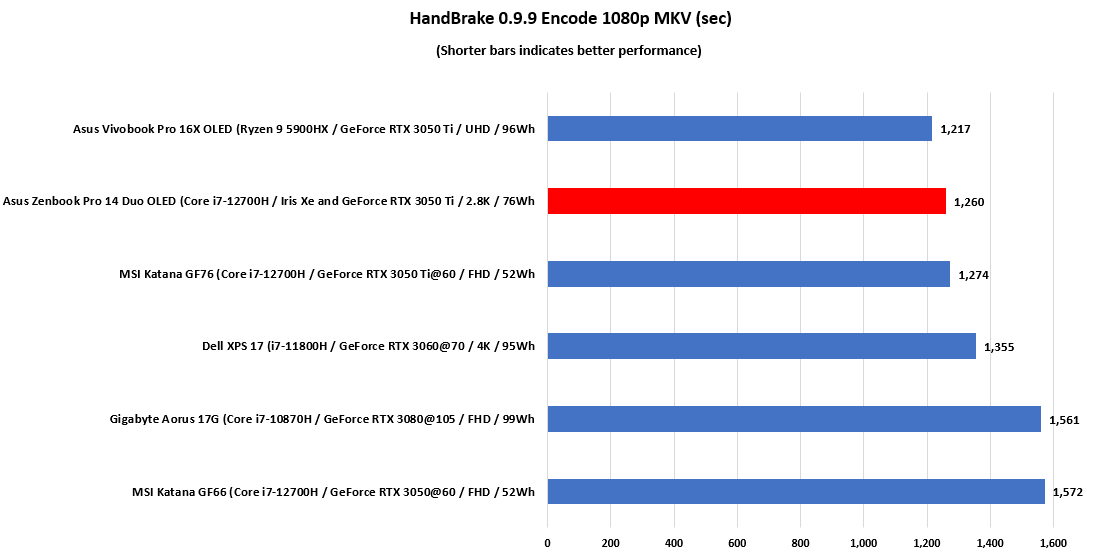 Asus-Zenbook-Pro-14-Duo-OLED-HandBrake